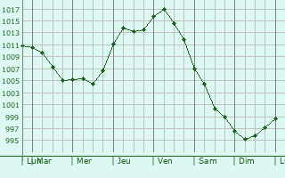 Graphe de la pression atmosphrique prvue pour Varennes