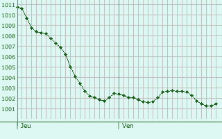 Graphe de la pression atmosphrique prvue pour Esquerchin