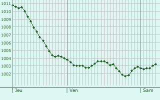 Graphe de la pression atmosphrique prvue pour Villemareuil