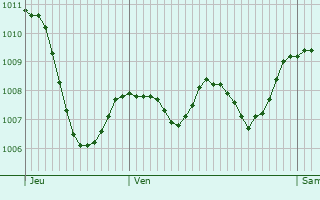 Graphe de la pression atmosphrique prvue pour Saint-Bonnet-du-Gard