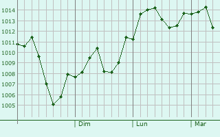 Graphe de la pression atmosphrique prvue pour Kermanshah