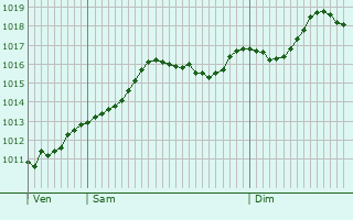 Graphe de la pression atmosphrique prvue pour Casalecchio di Reno