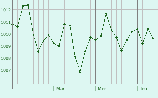 Graphe de la pression atmosphérique prévue pour Sillanwali