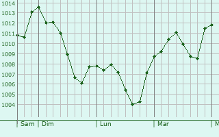 Graphe de la pression atmosphérique prévue pour Carnate