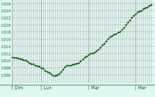 Graphe de la pression atmosphrique prvue pour Lagny-sur-Marne