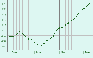 Graphe de la pression atmosphrique prvue pour Saint-Jean-de-Bassel