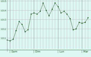 Graphe de la pression atmosphérique prévue pour Rivery