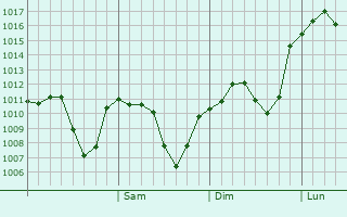 Graphe de la pression atmosphrique prvue pour Gksun