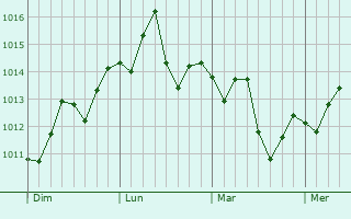 Graphe de la pression atmosphérique prévue pour Gardena