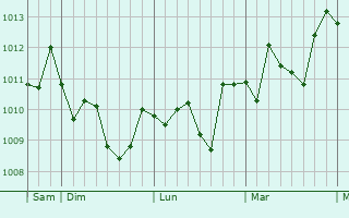 Graphe de la pression atmosphérique prévue pour San Giovanni Gemini