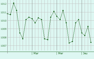 Graphe de la pression atmosphérique prévue pour Kalka