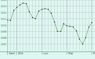 Graphe de la pression atmosphérique prévue pour Fédry