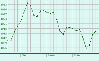 Graphe de la pression atmosphérique prévue pour Chihuahua