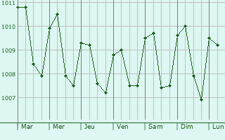 Graphe de la pression atmosphrique prvue pour Liberia