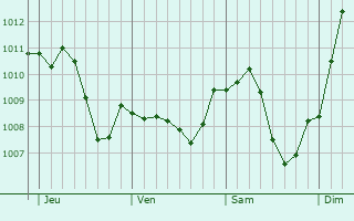 Graphe de la pression atmosphrique prvue pour Vaihingen an der Enz