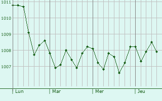 Graphe de la pression atmosphérique prévue pour Sant