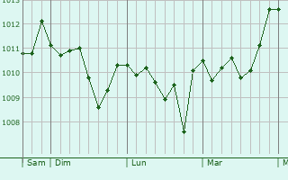 Graphe de la pression atmosphérique prévue pour Avella