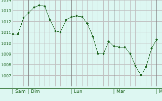 Graphe de la pression atmosphérique prévue pour Fresne-Saint-Mamès