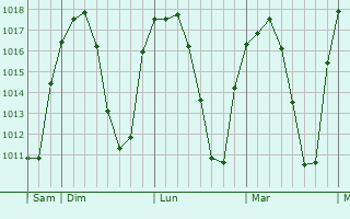 Graphe de la pression atmosphérique prévue pour Peal de Becerro