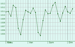 Graphe de la pression atmosphrique prvue pour Barbosa