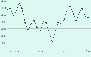 Graphe de la pression atmosphrique prvue pour Guaymas