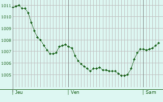 Graphe de la pression atmosphrique prvue pour Wihr-au-Val