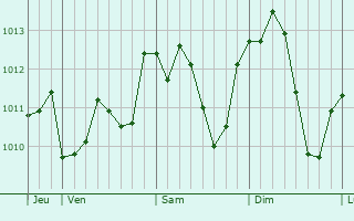 Graphe de la pression atmosphérique prévue pour La Loggia