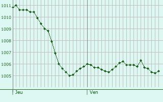 Graphe de la pression atmosphrique prvue pour Grussenheim