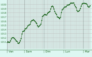 Graphe de la pression atmosphrique prvue pour Foiano della Chiana