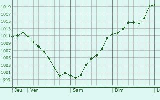 Graphe de la pression atmosphrique prvue pour Antas