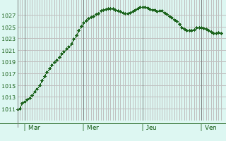 Graphe de la pression atmosphrique prvue pour Duclair