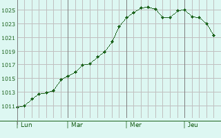 Graphe de la pression atmosphrique prvue pour Mornac