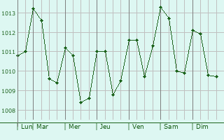 Graphe de la pression atmosphrique prvue pour San Pablo Jocopilas