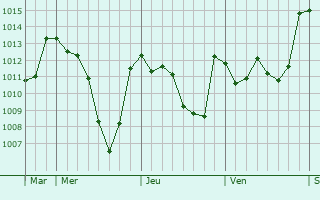 Graphe de la pression atmosphérique prévue pour Génolhac Graphe de la pression atmosphérique prévue pour Génolhac