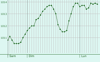 Graphe de la pression atmosphérique prévue pour Écury-sur-Coole