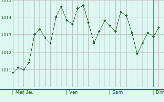 Graphe de la pression atmosphrique prvue pour Tamalpais-Homestead Valley