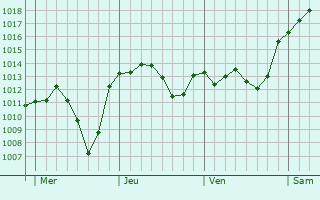 Graphe de la pression atmosphérique prévue pour Altes Lager