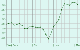 Graphe de la pression atmosphrique prvue pour Sadova