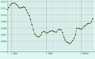 Graphe de la pression atmosphrique prvue pour Bondorf