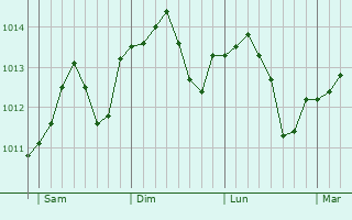 Graphe de la pression atmosphérique prévue pour Vrigny