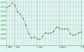 Graphe de la pression atmosphrique prvue pour Chapelle-lez-Herlaimont