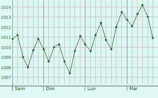 Graphe de la pression atmosphérique prévue pour Mari