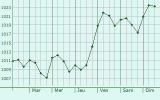 Graphe de la pression atmosphrique prvue pour Odessa