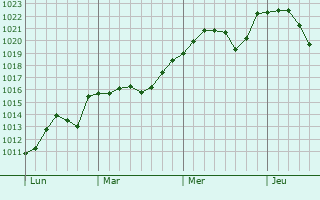 Graphe de la pression atmosphrique prvue pour Dsaignes