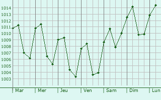 Graphe de la pression atmosphrique prvue pour Cobn