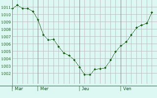 Graphe de la pression atmosphérique prévue pour Waterlooville