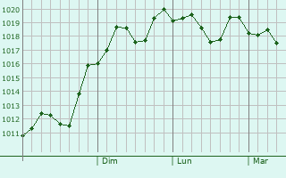 Graphe de la pression atmosphrique prvue pour Charxin