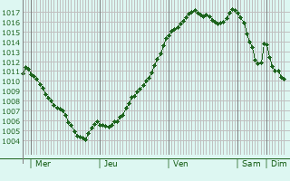 Graphe de la pression atmosphrique prvue pour Saint-Silvain-sous-Toulx