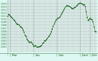 Graphe de la pression atmosphrique prvue pour Janville-sur-Juine