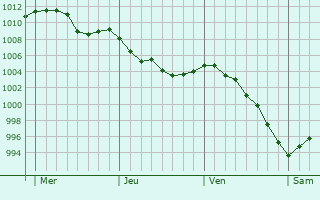 Graphe de la pression atmosphérique prévue pour Puchheim